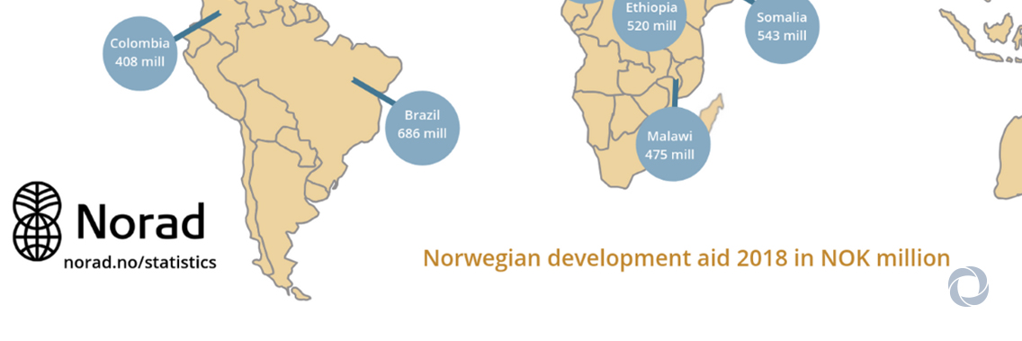 NOK 34.6 billion in aid in 2018 NOK 34.6 billion in aid in 2018