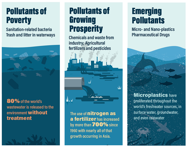 Water Pollution Cycle
