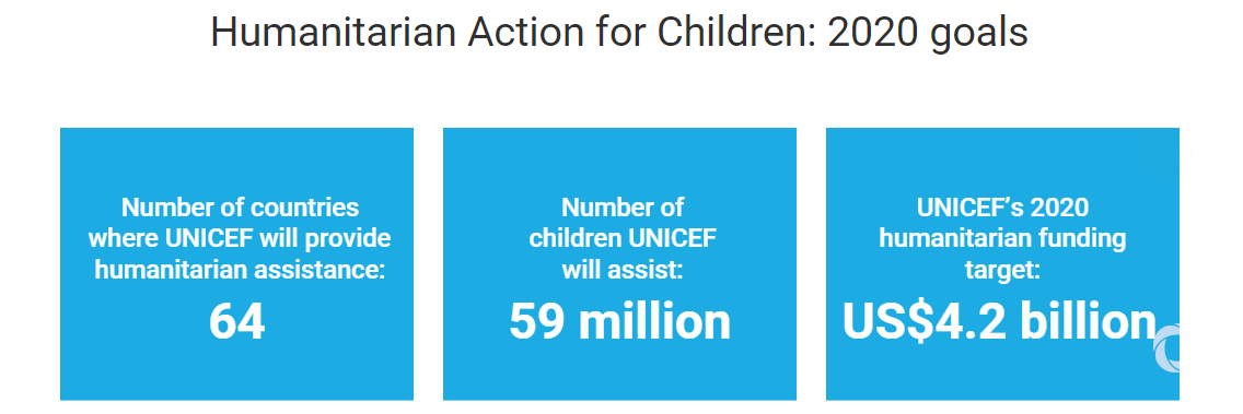 UNICEF: Humanitarian Action for Children: 2020 goals