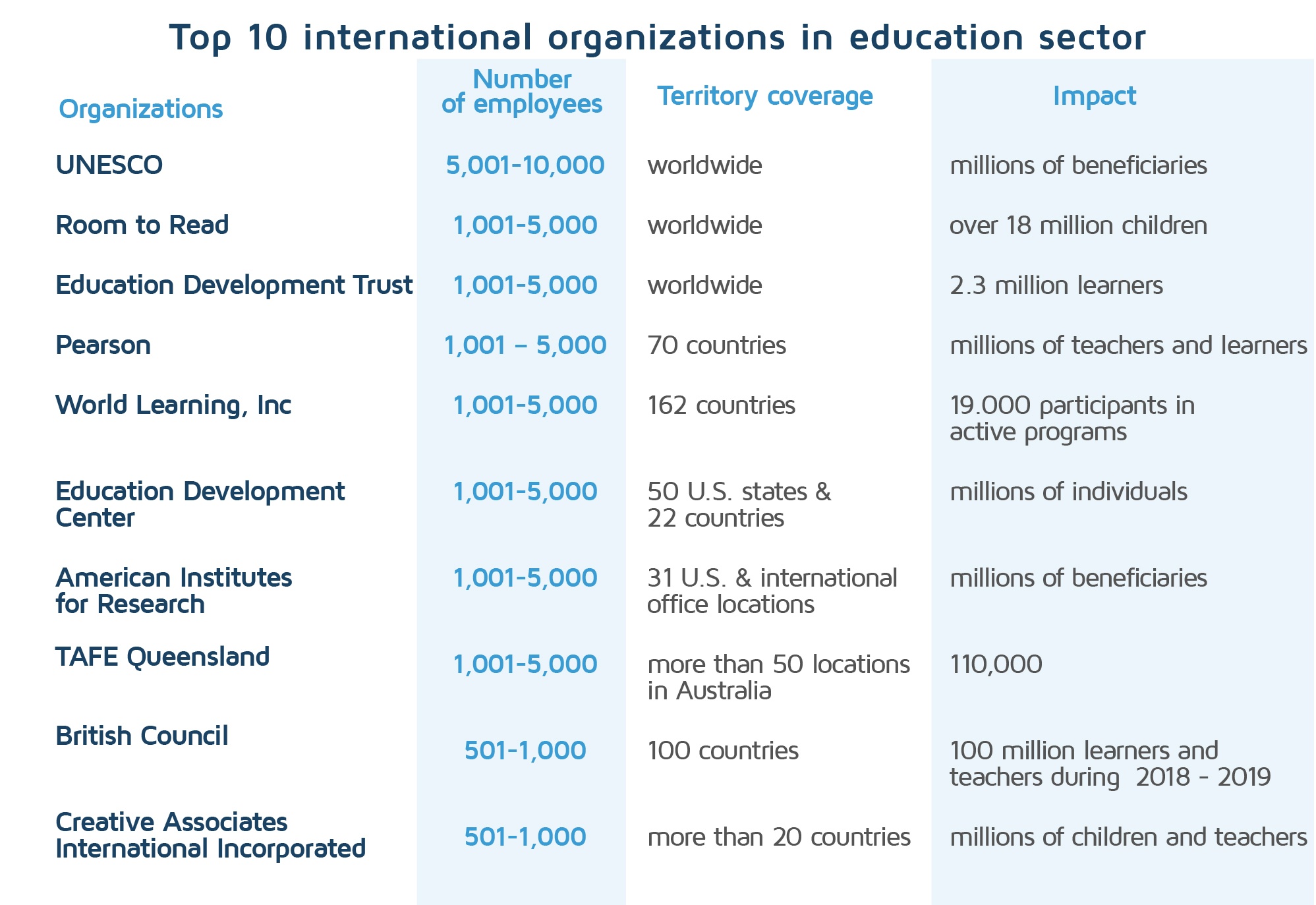 education organizations