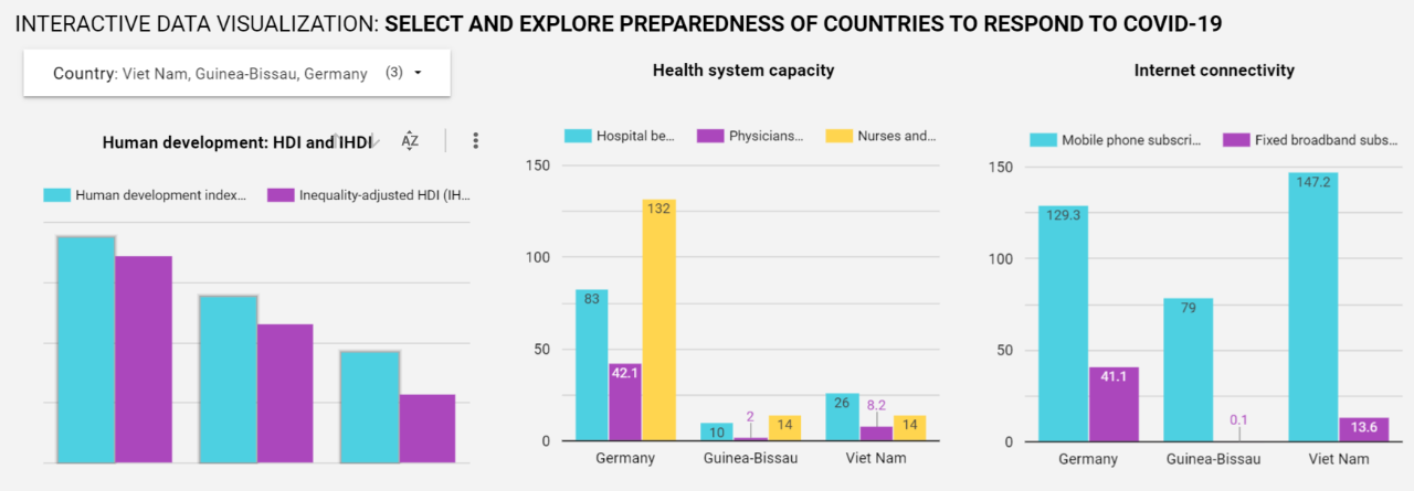 New UNDP data dashboards reveal huge disparities among countries in ...