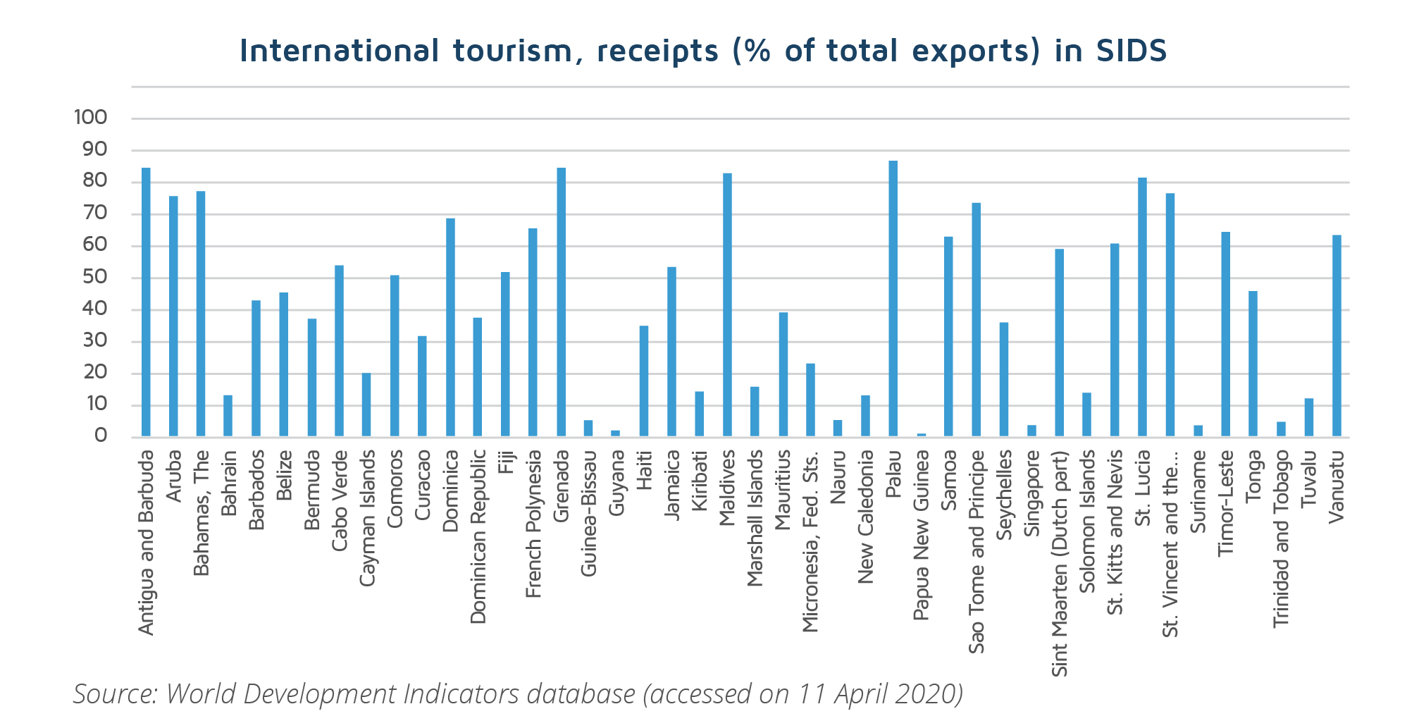 International tourism, receipts (% of total exports) in SIDS