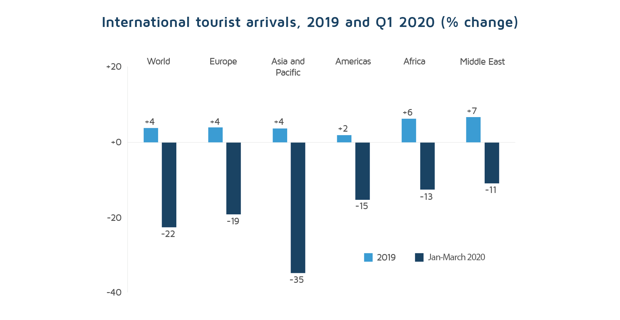 nternational-tourist-arrivals-2019-and-Q1-2020-change-UNWTO
