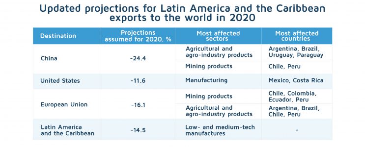 Latin America and the Caribbean under the pressure of devastating ...