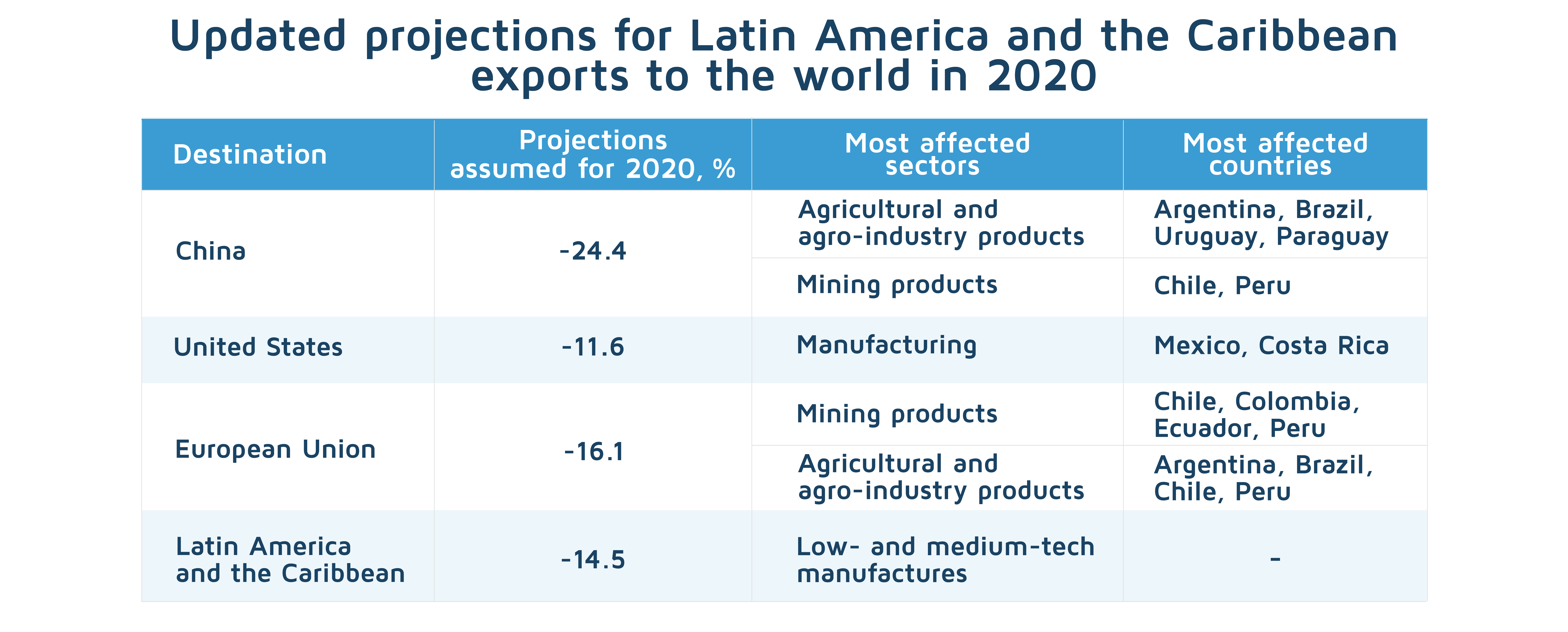 Latin America and the Caribbean under the pressure of devastating repercussions_Updated projections for Latin America