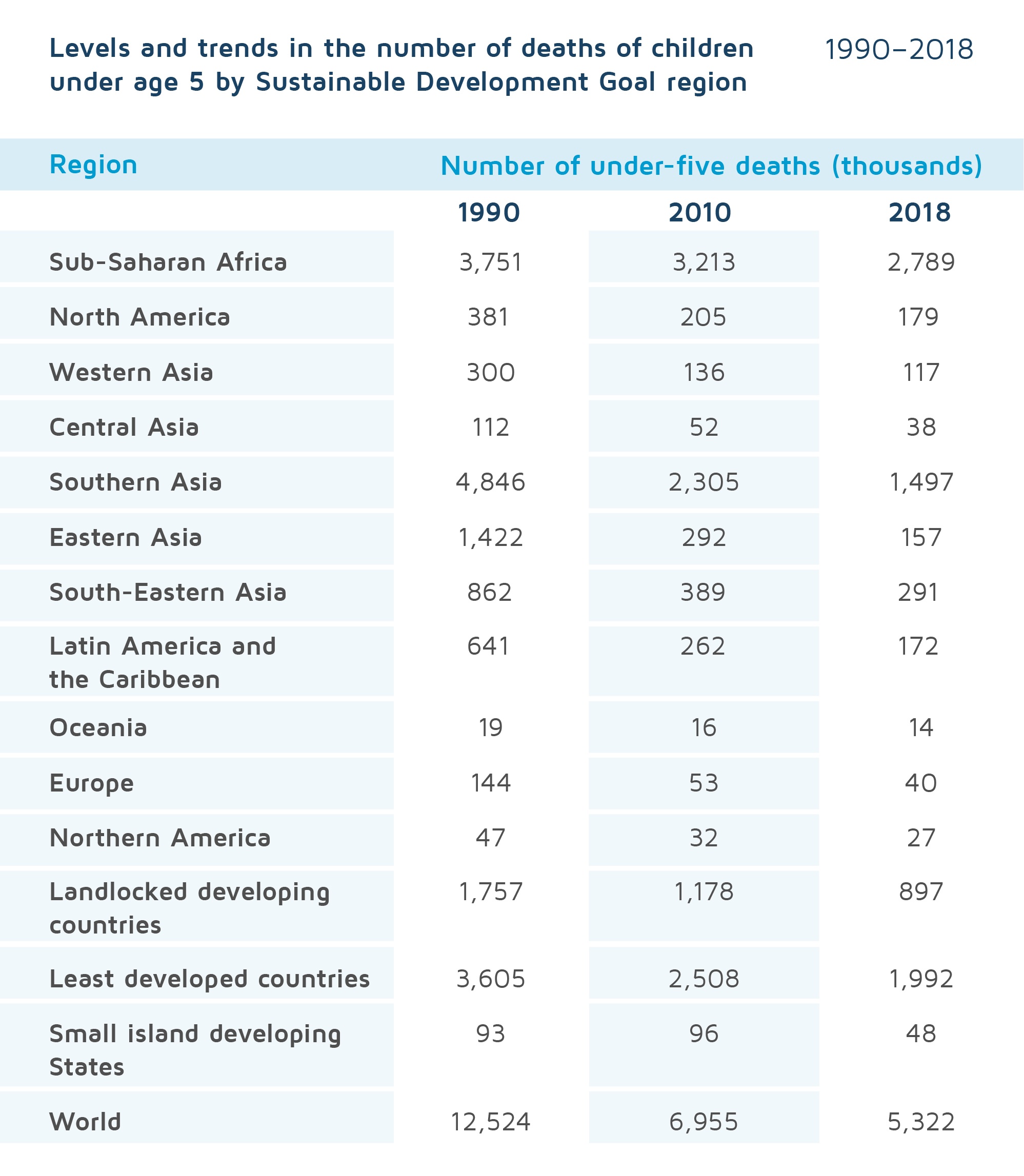 Levels and trends in the number of deaths of children under age 5 by Sustainable Development Goal region, 1990–2018