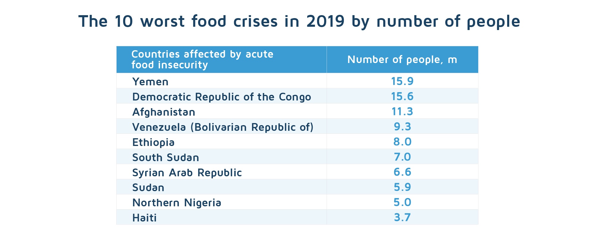 The number of acutely food-insecure people