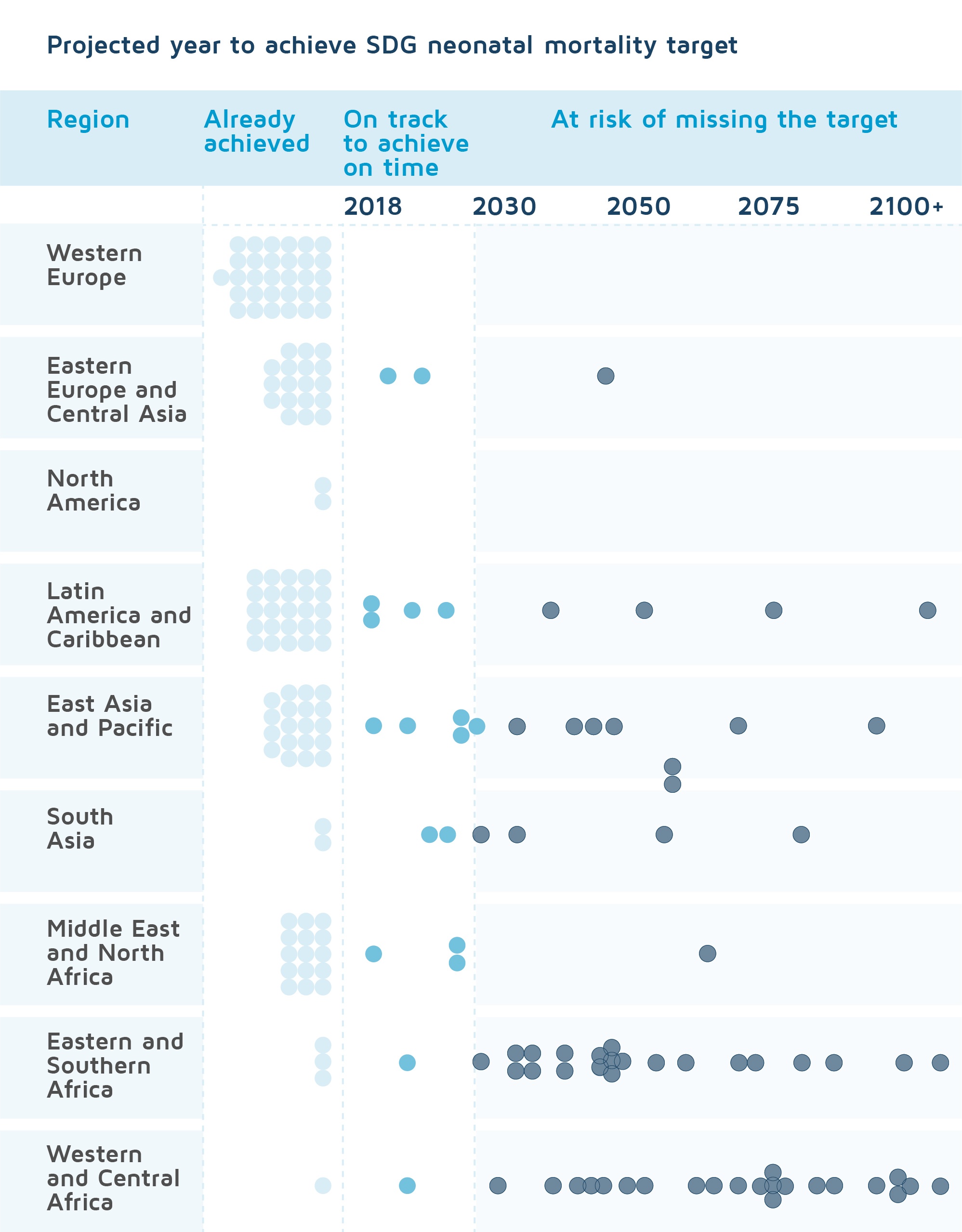 Projected year to achieve SDG neonatal mortality target