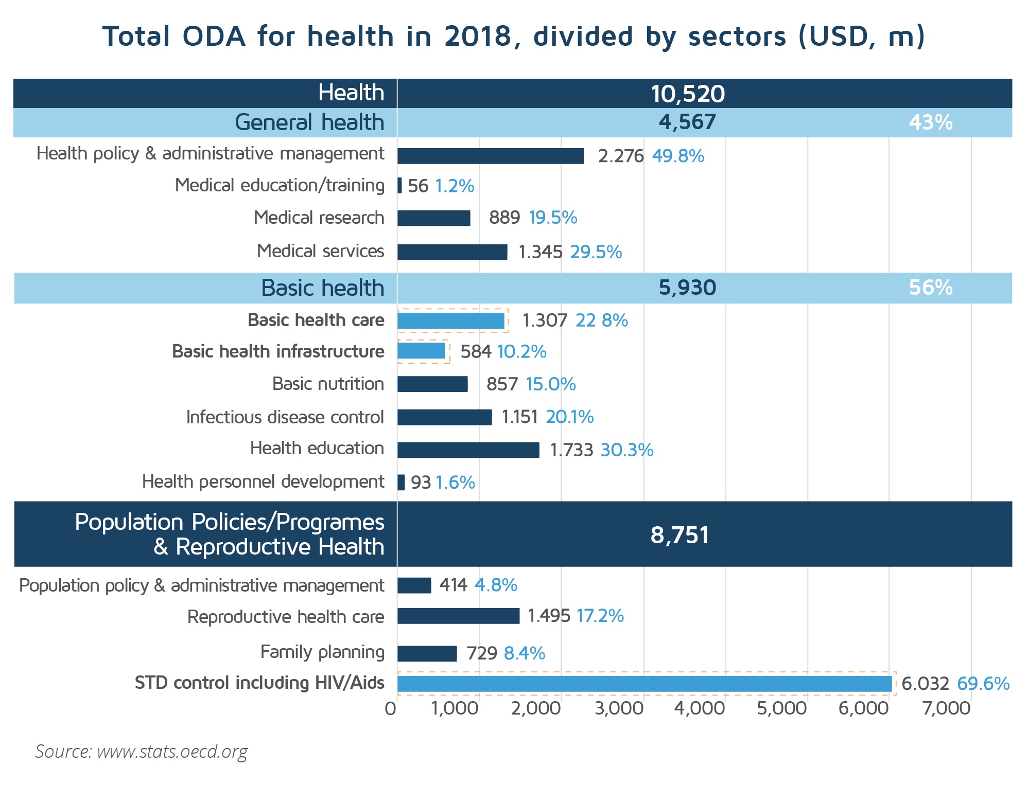Total ODA for health in 2018, divided by sectors