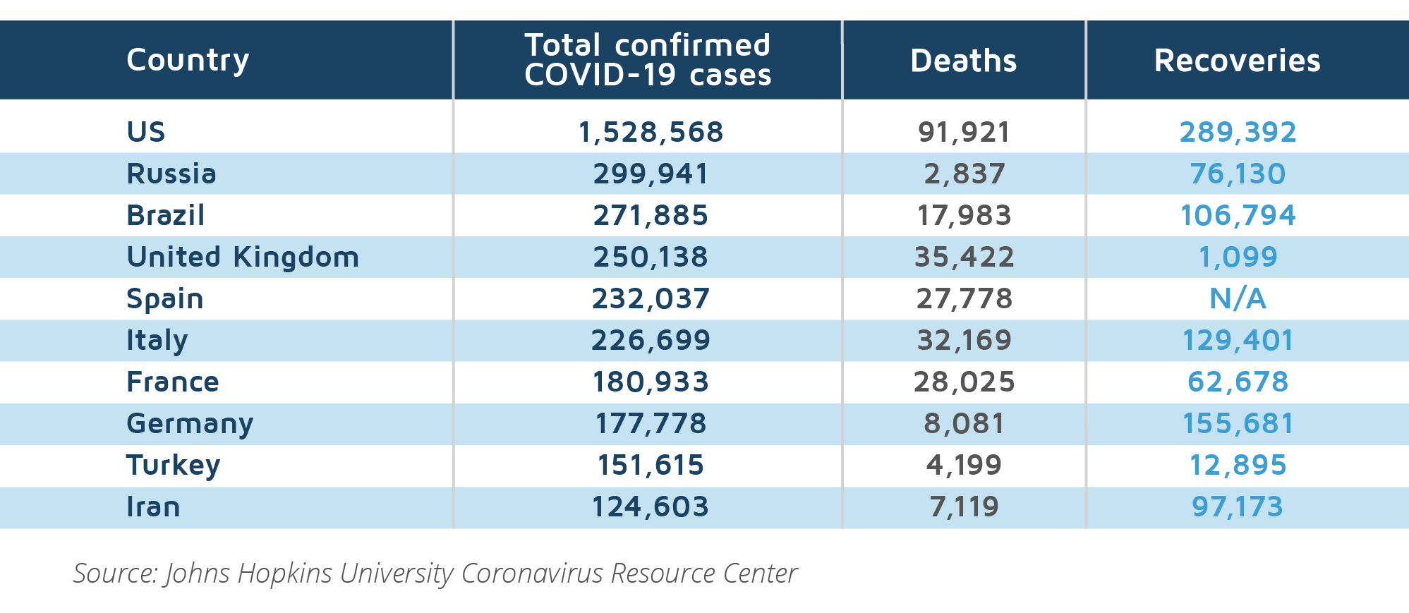 Ten countries with most cases of COVID-19 reported, May 20, 2020