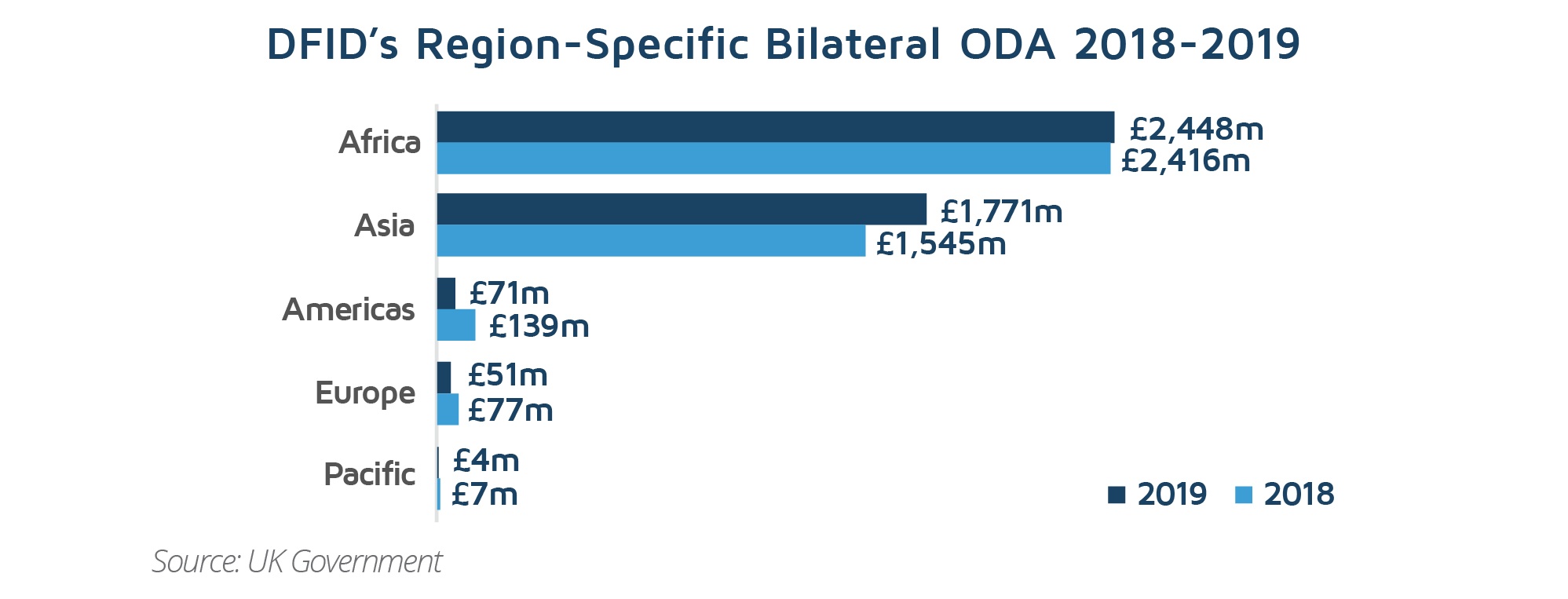 DFID's region-specific bilateral ODA 2018-2019