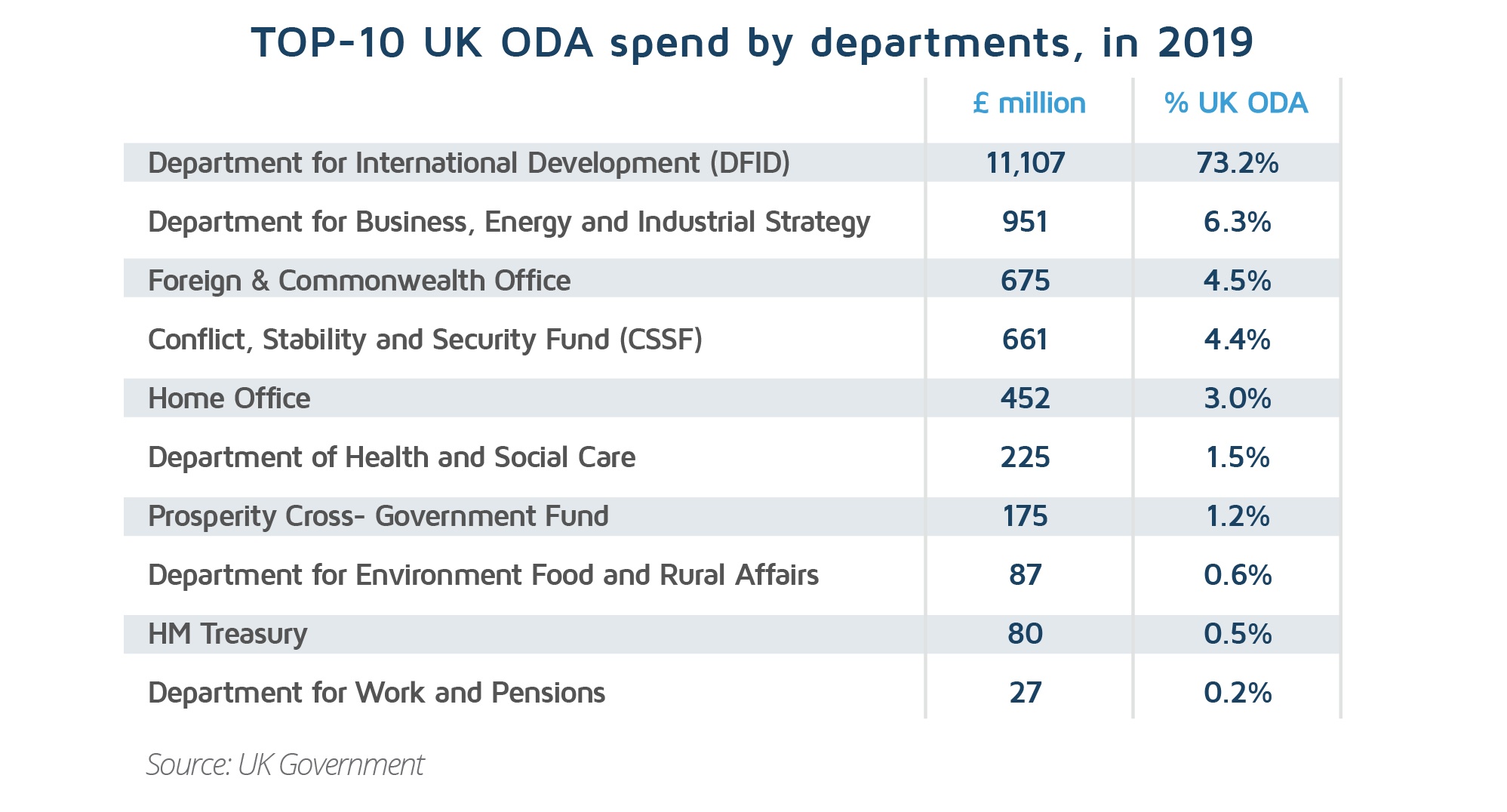 TOP-10 UK ODA spend my departments in 2019