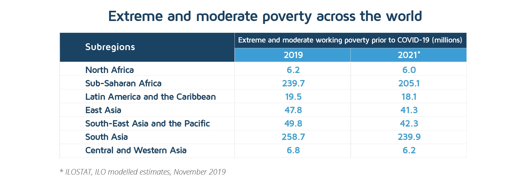 Extreme and moderate poverty across the world 