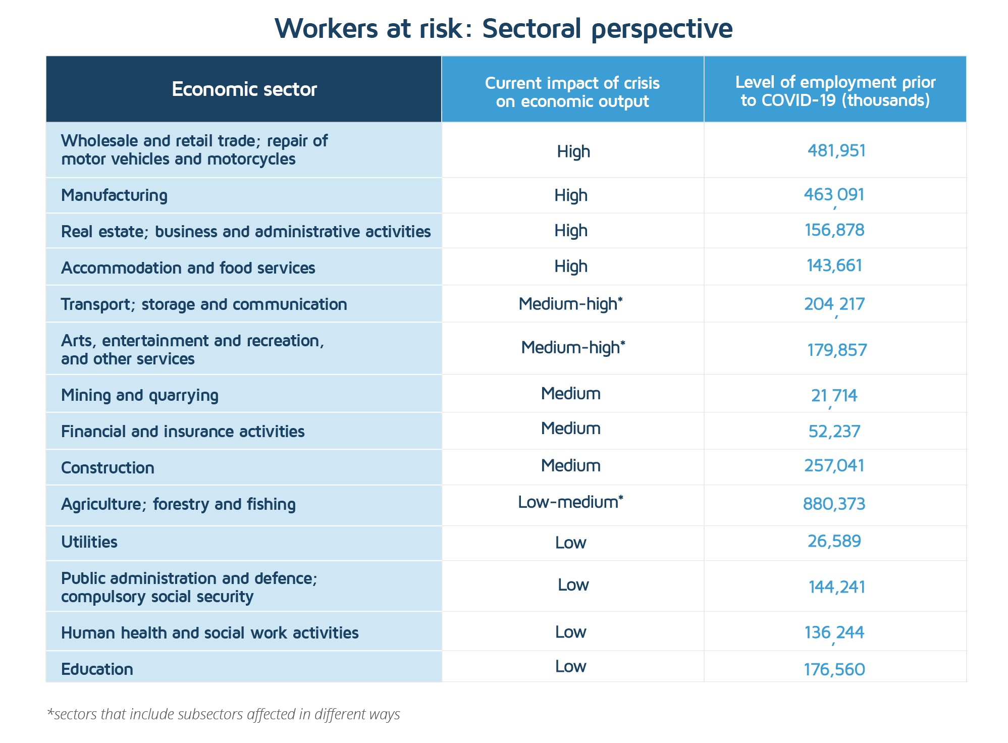 Workers at risk: Sectoral perspective