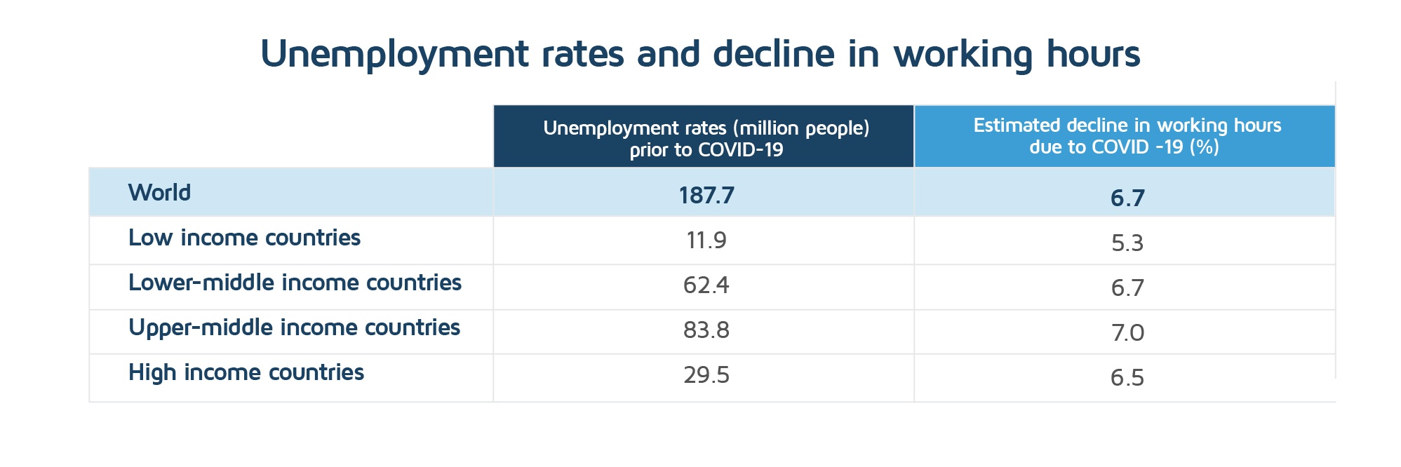 Unemployment rates and decline in working hours