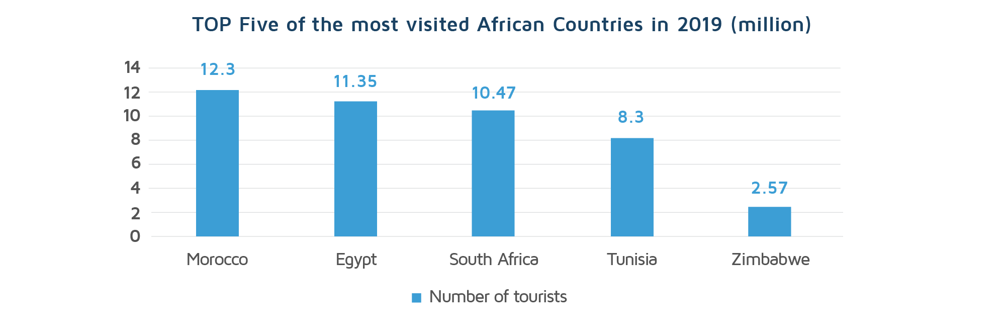 Africa_TOP Five of the most visited African Countries in 2019 (million)