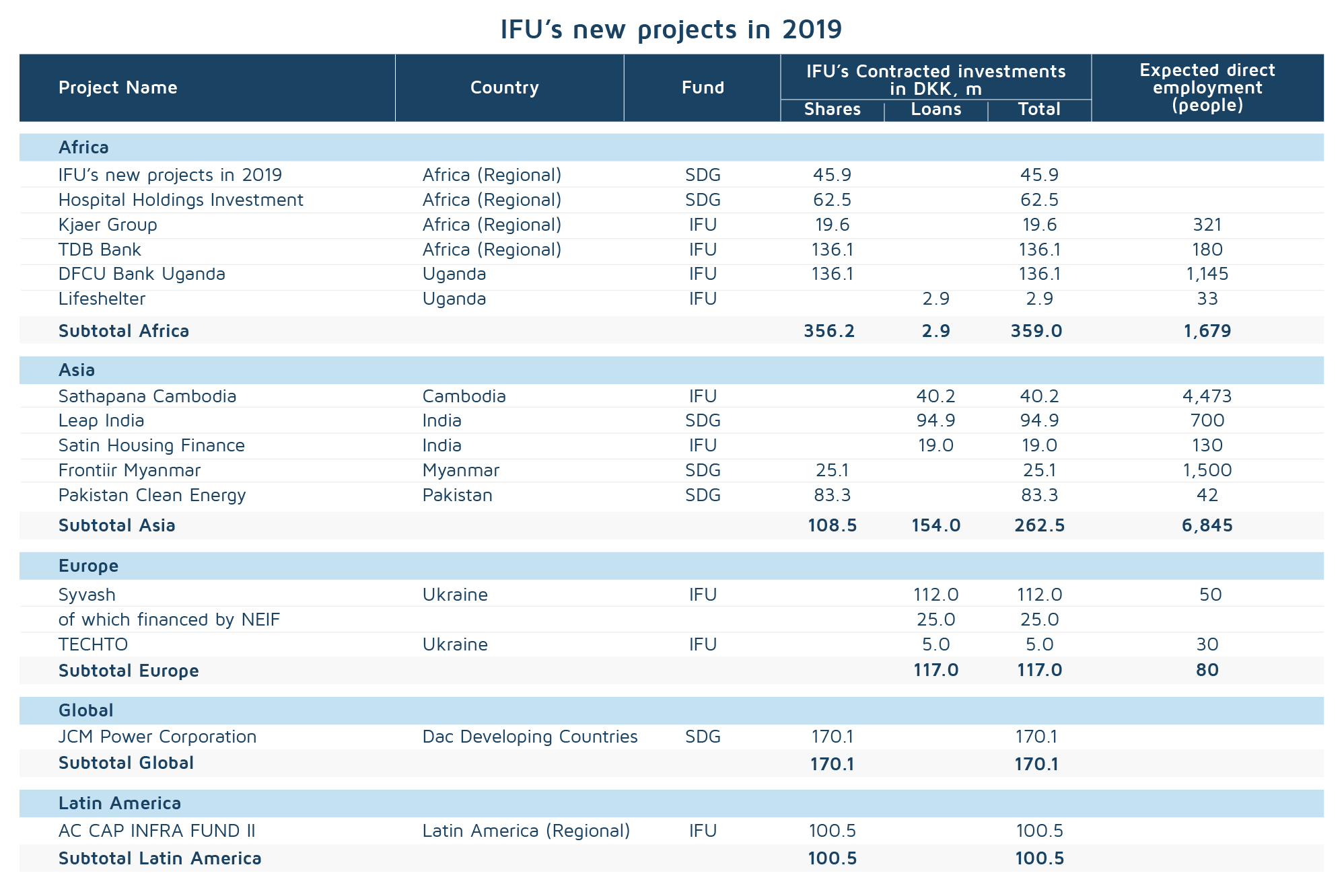 Denmark DFI IFU projects 2019