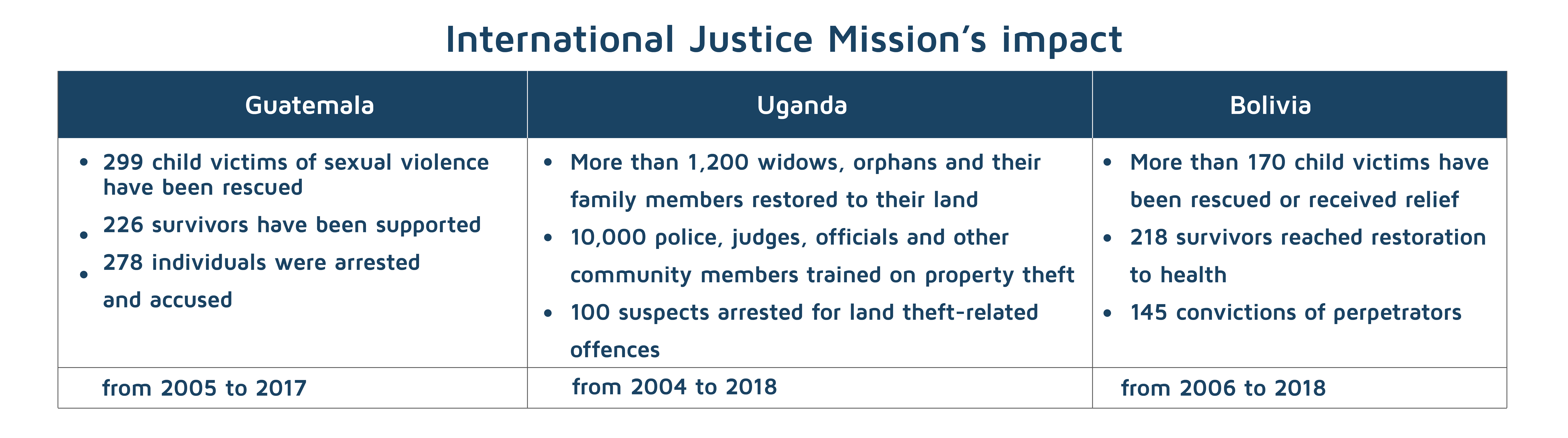 The Impact of International Justice Mission