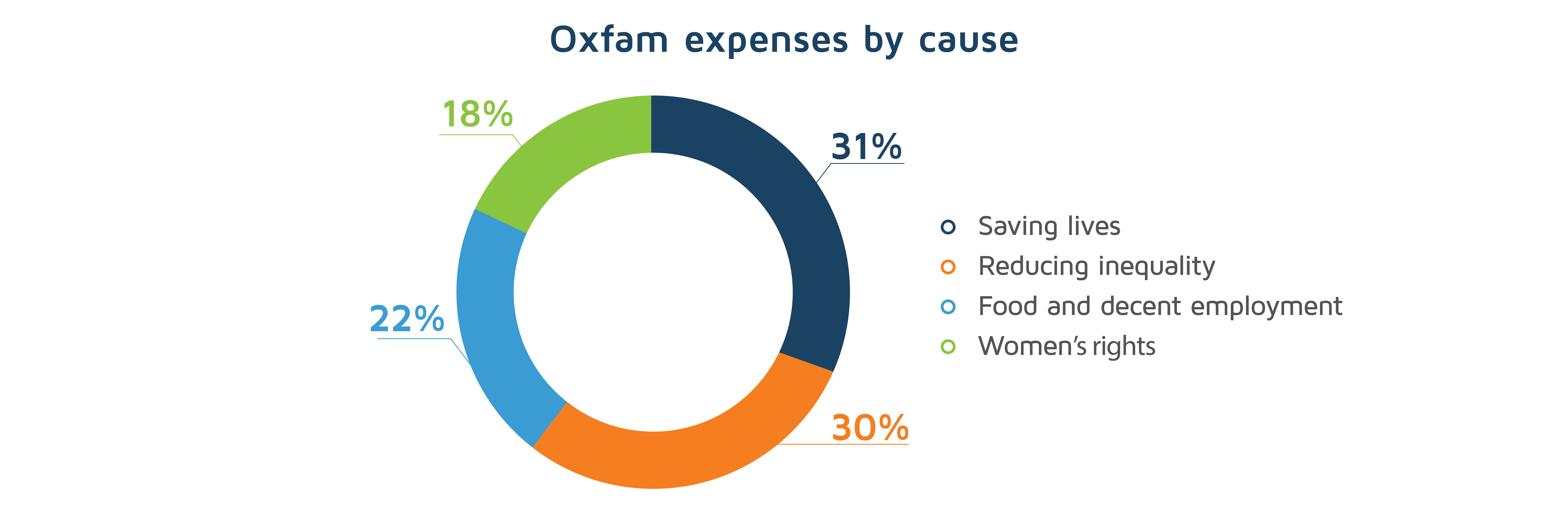 Top 10 human rights organizations_Oxfam expenses by cause