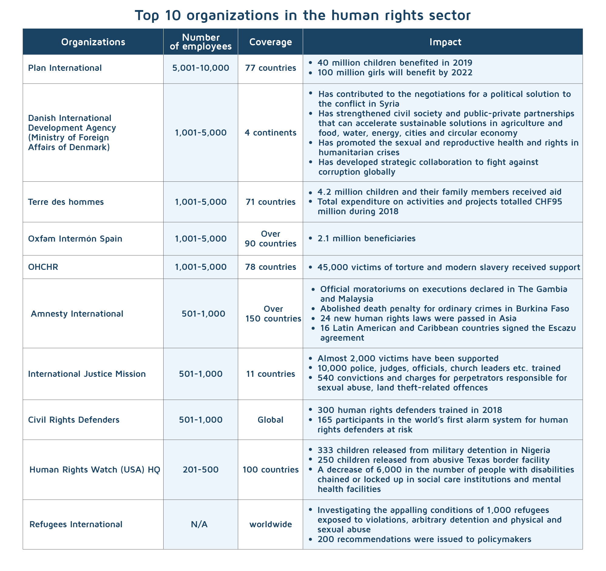 Top 10 human rights organizations_Top 10 organizations in the human rights sector