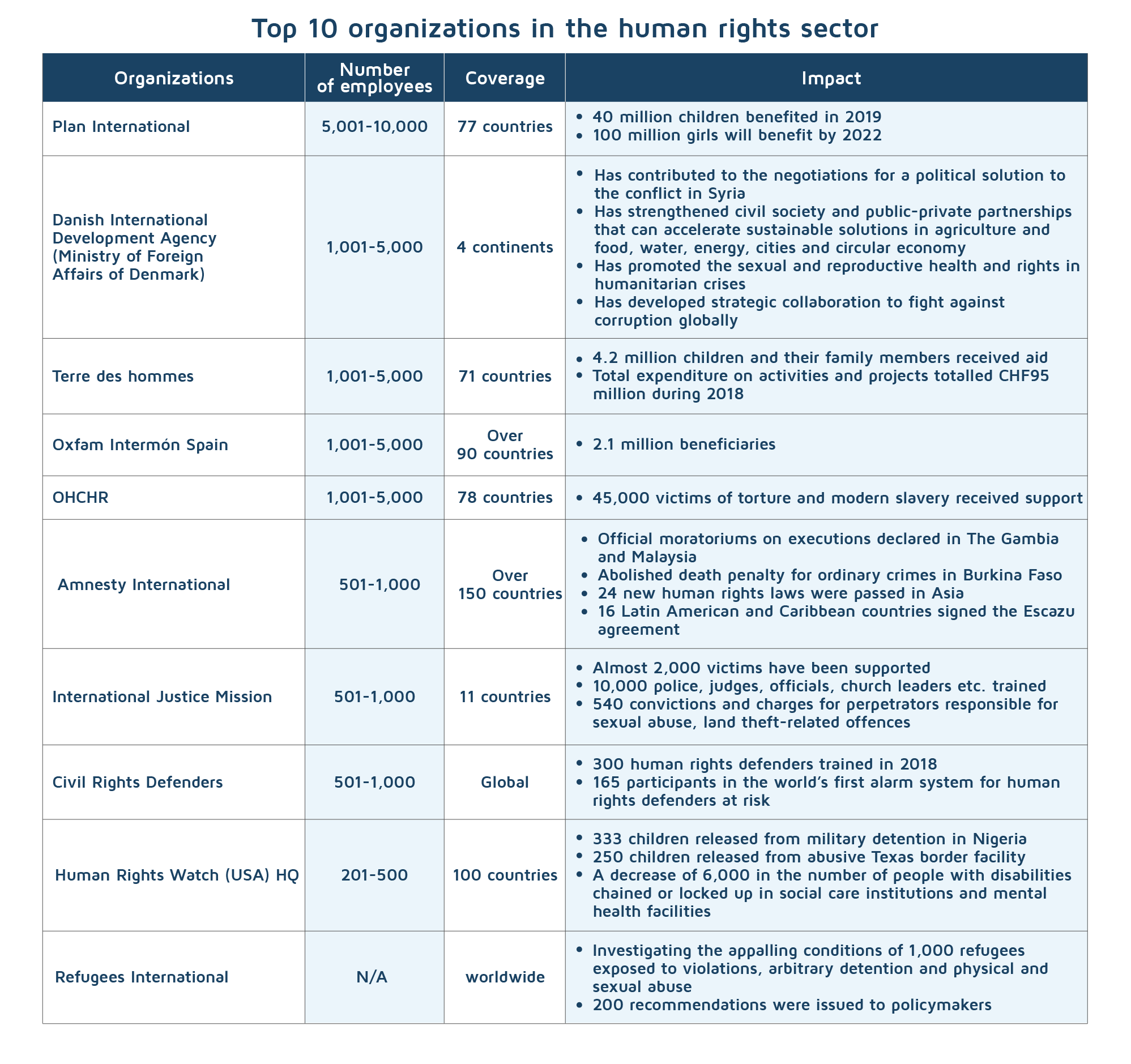 Stadion montage Anslået Top 10 human rights organizations DevelopmentAid