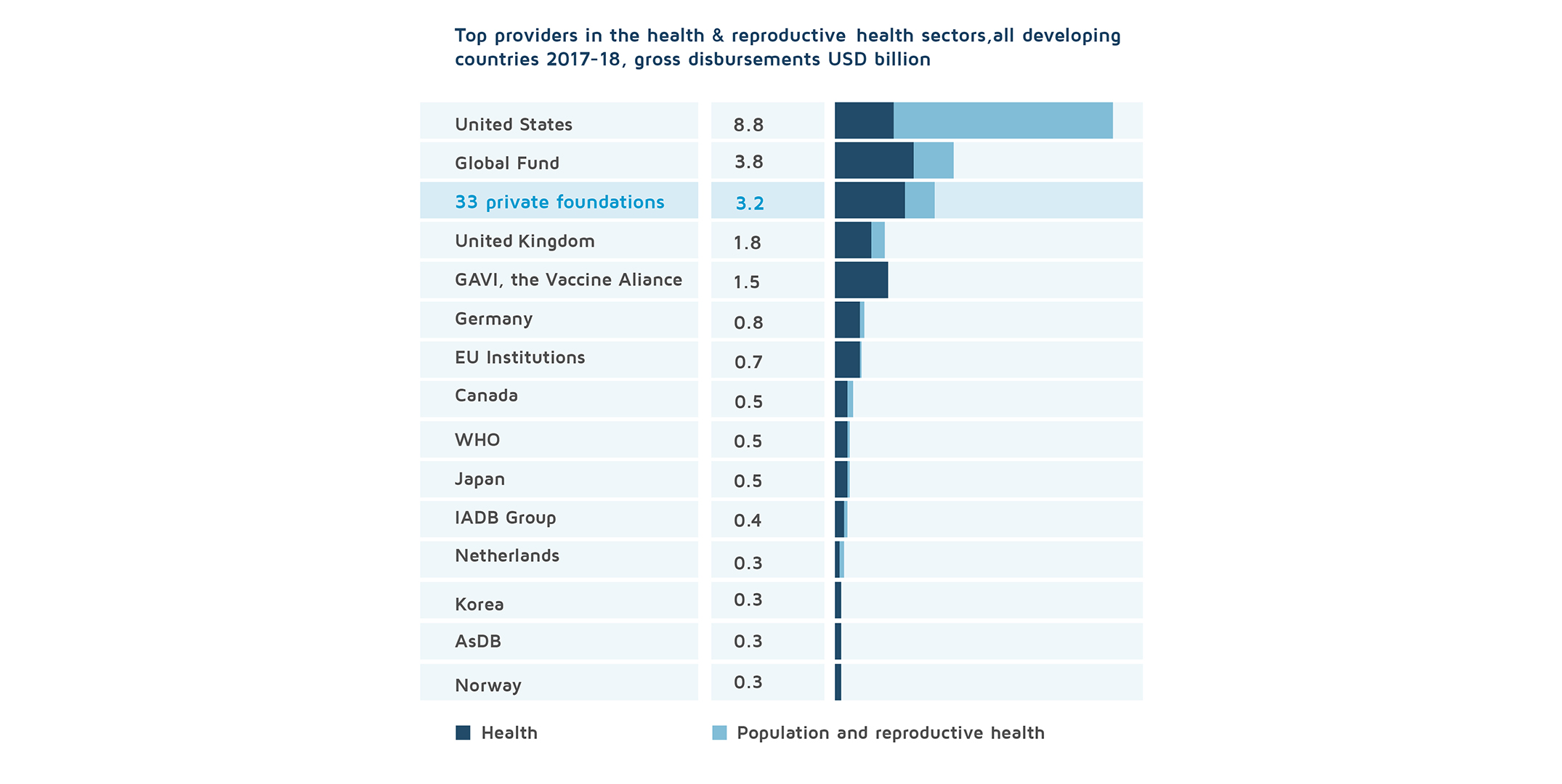 Top philanthropies for development