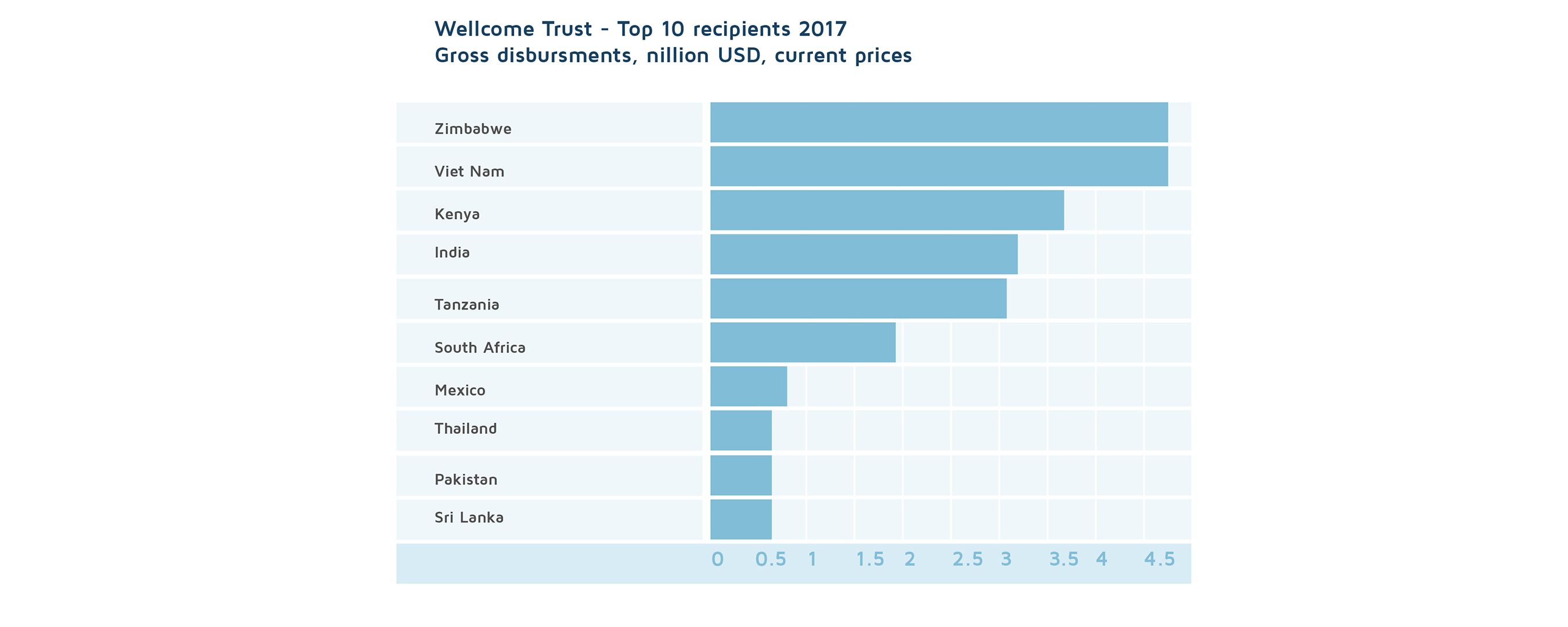Welcome Trust top recipient countries