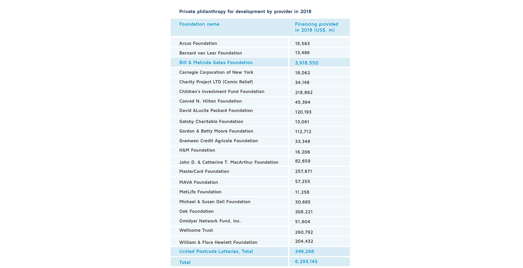 Top private philanthropies for development