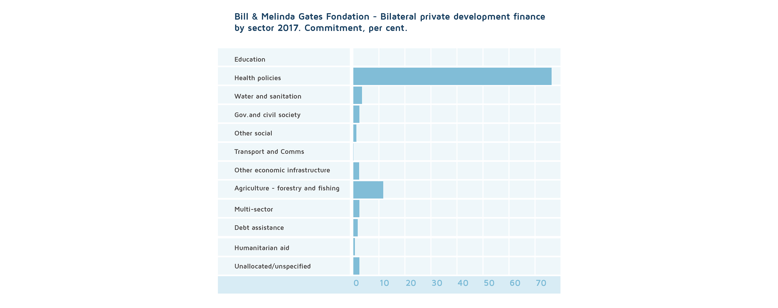 Bill and Melinda Gates Foundation giving by sector