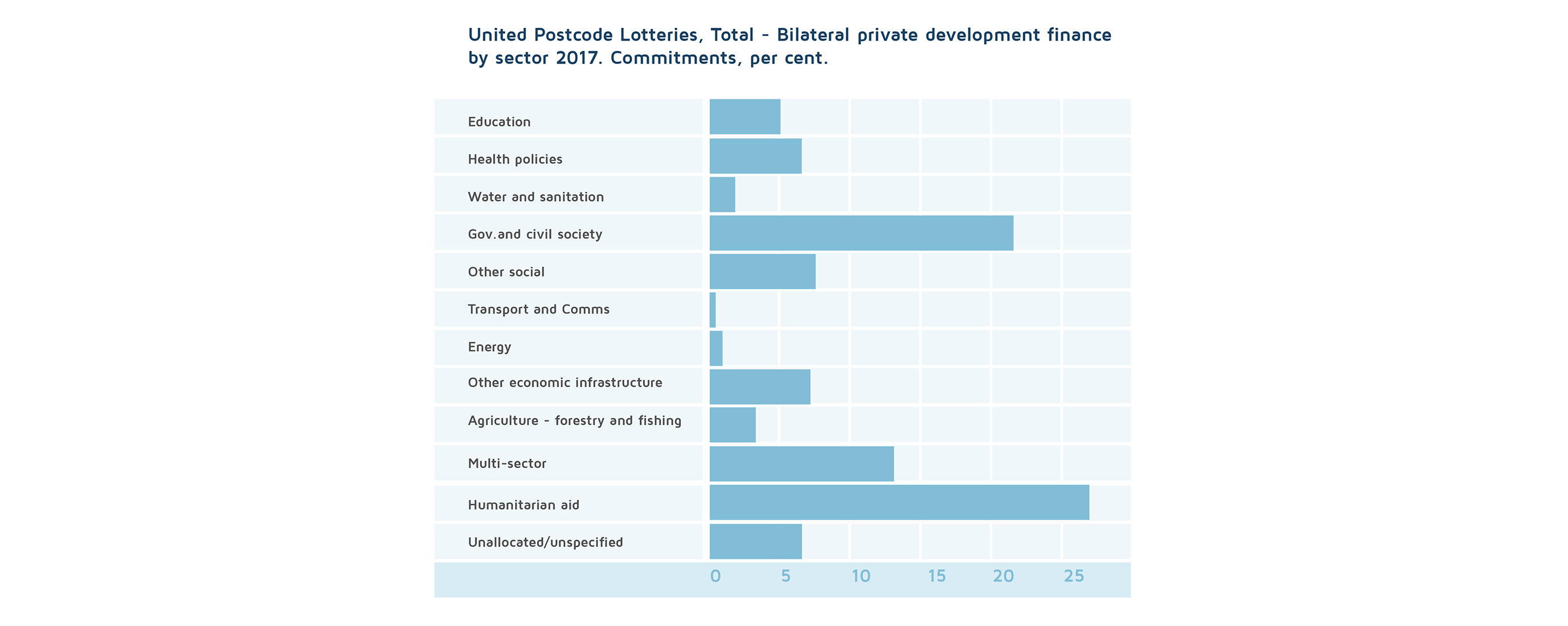United Postcode Lotteries financing by sector