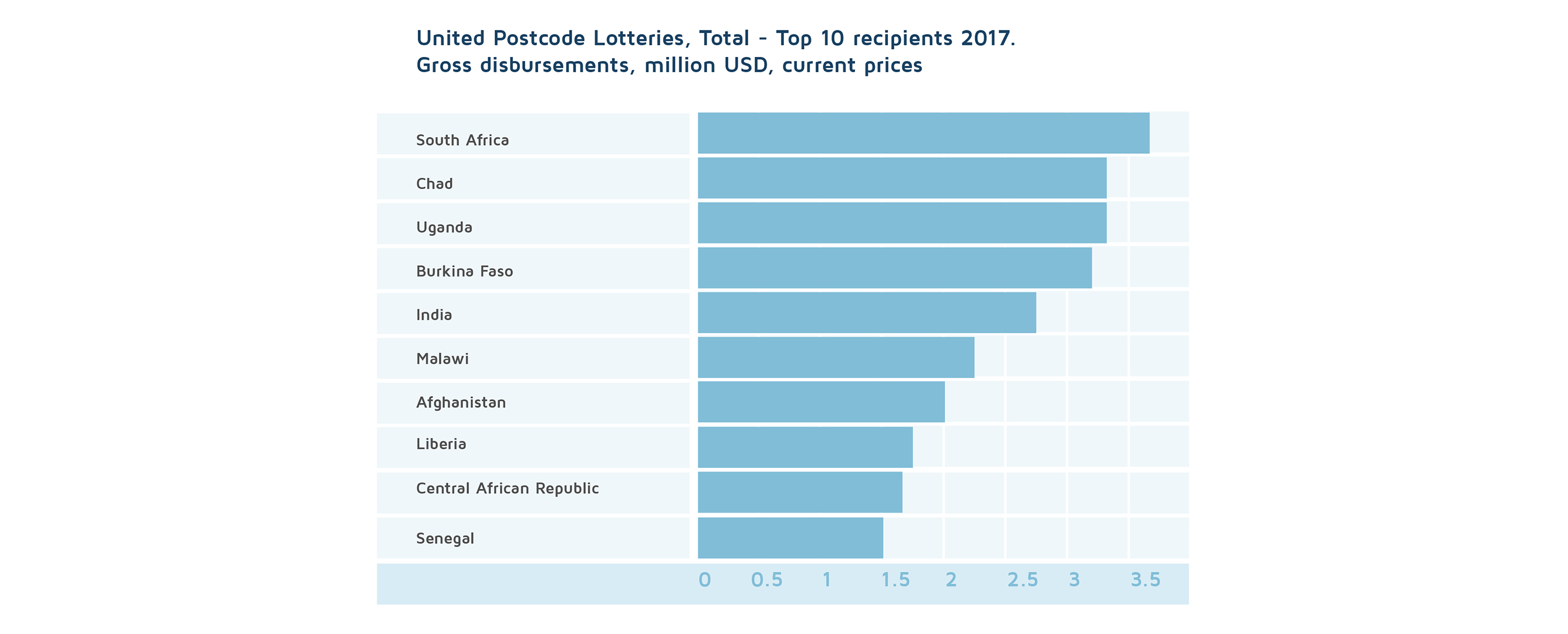 United Postcode Lotteries top recipient countries