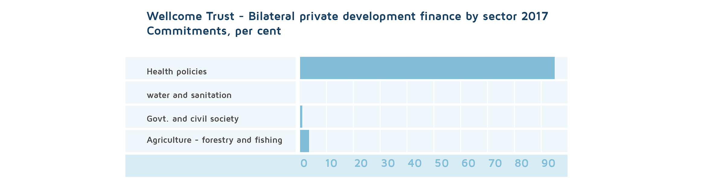 Welcome Trust financing by sector
