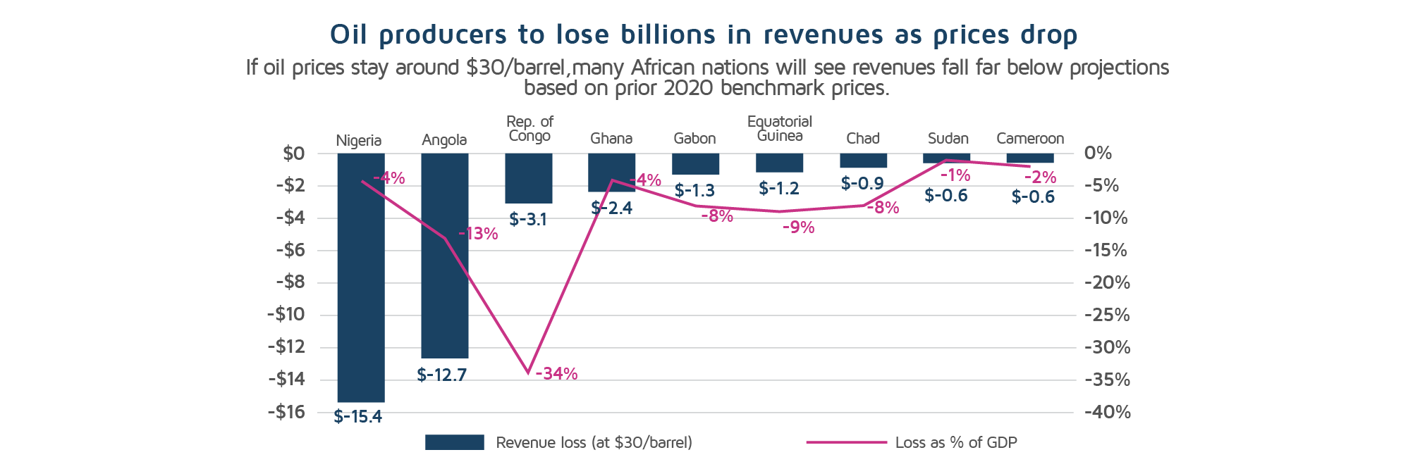 development_Oil producers to lose billions in revenues as prices drop