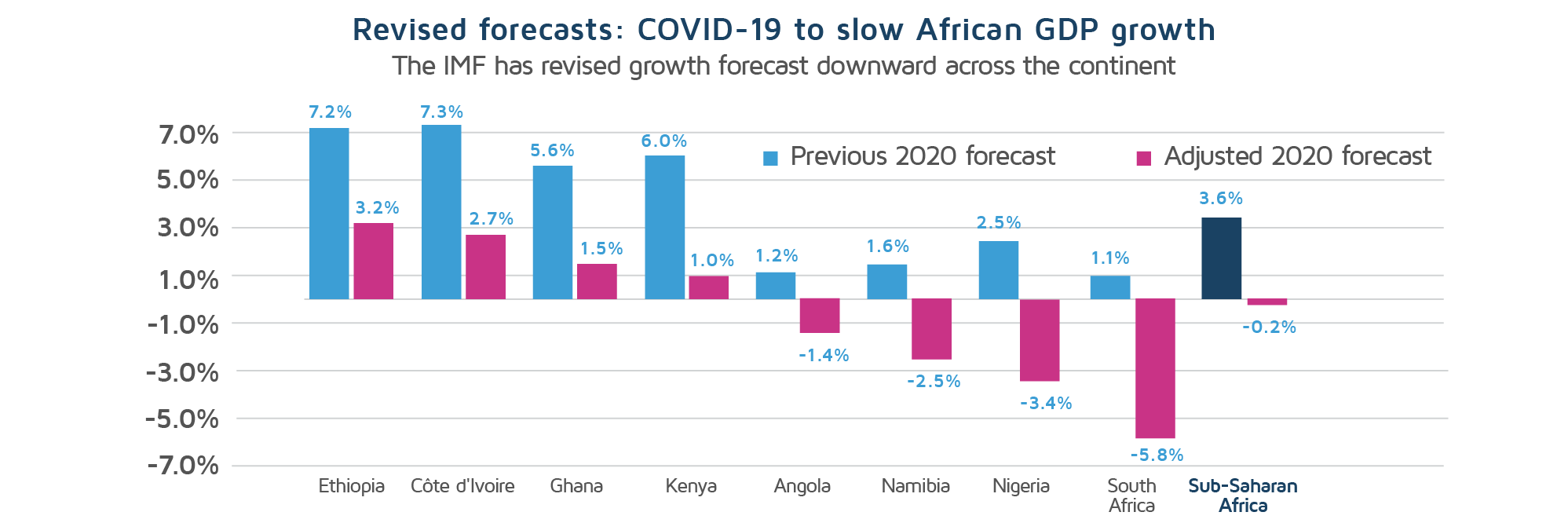 development_Revised forecasts_COVID-19 to slow African GDP growth