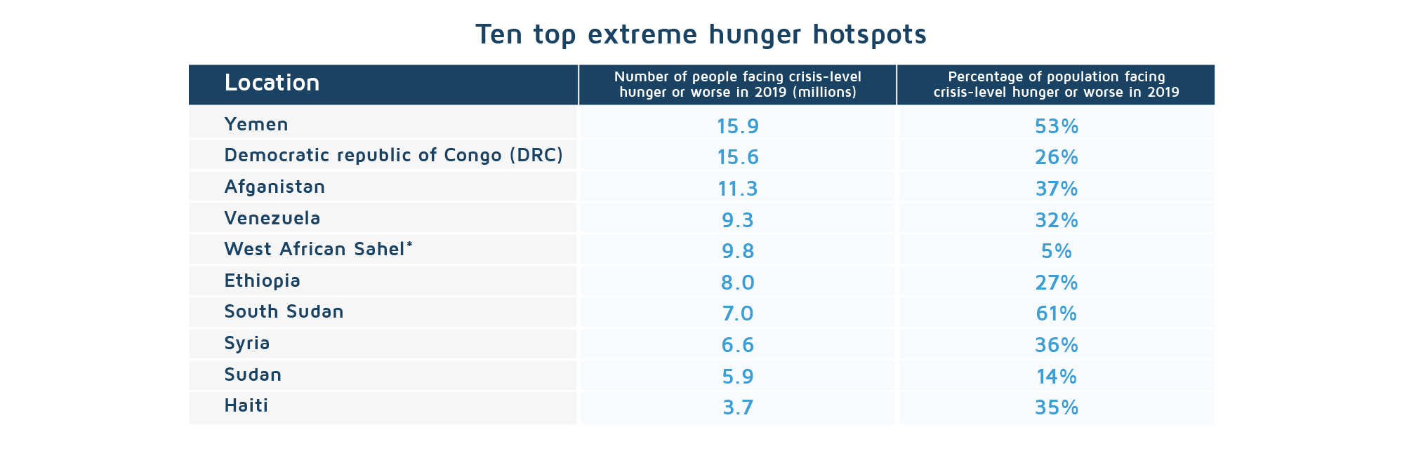 More people could die from hunger linked to COVID_ten top extreme hunger hotspots