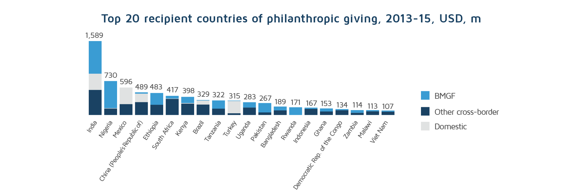 Top recipient countries of philanthropic giving