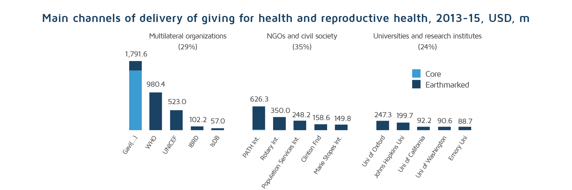 Main channels of philanthropic giving for development