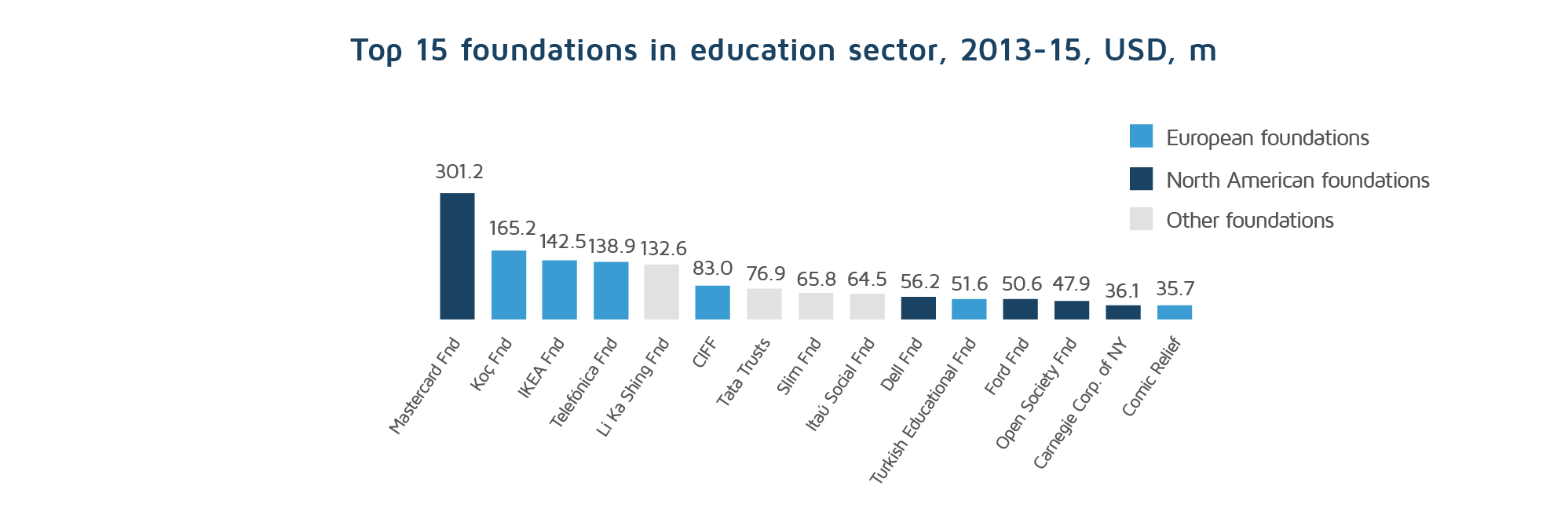 Top private foundations in the education sector