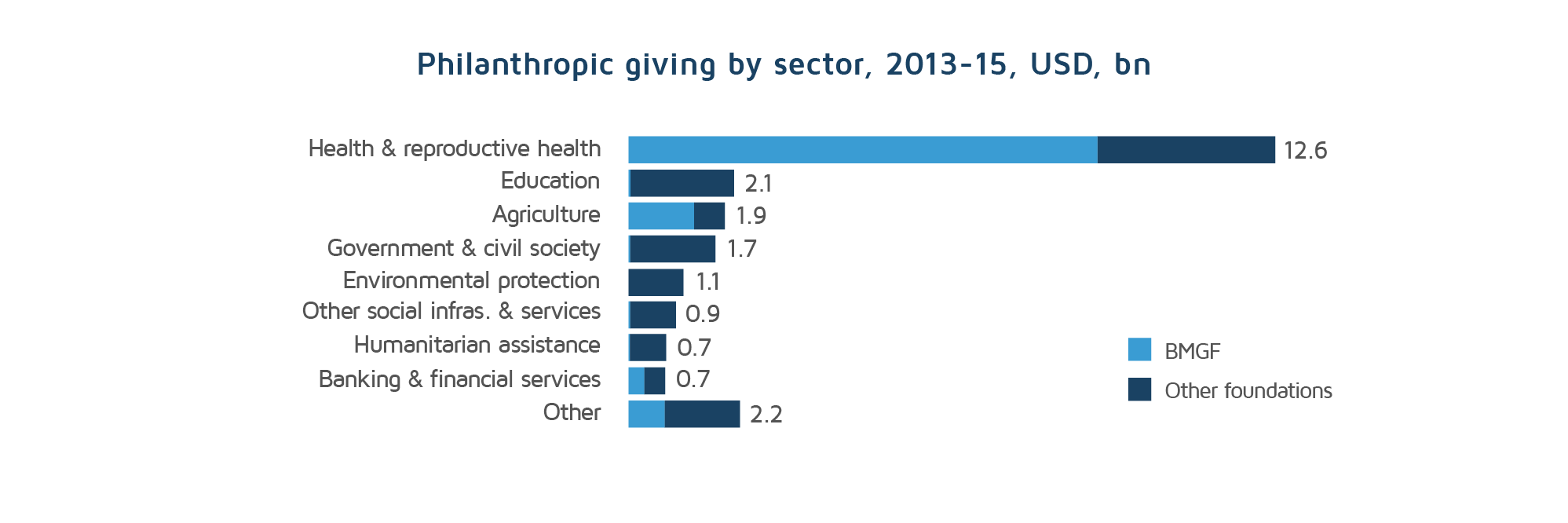 Development areas targeted by private philanthropies