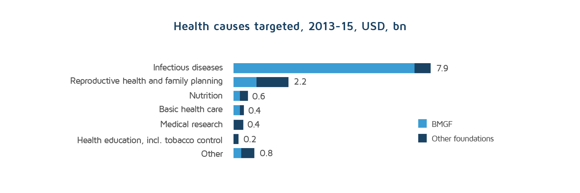 Main health areas targeted by private philathropies