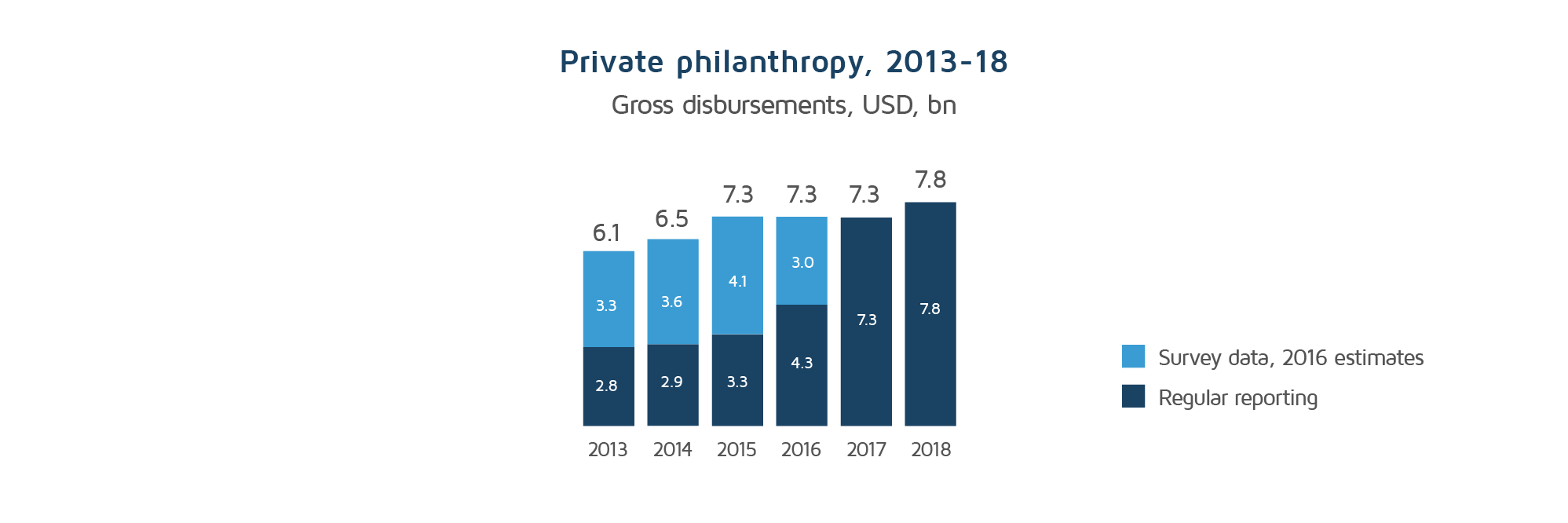 Amount of private philapthropy for development 2013-2015