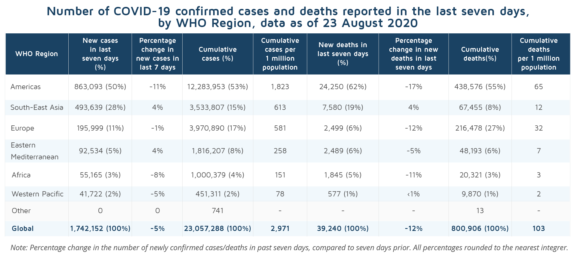 COVID-19 infections in world regions, according to the World Health Organization