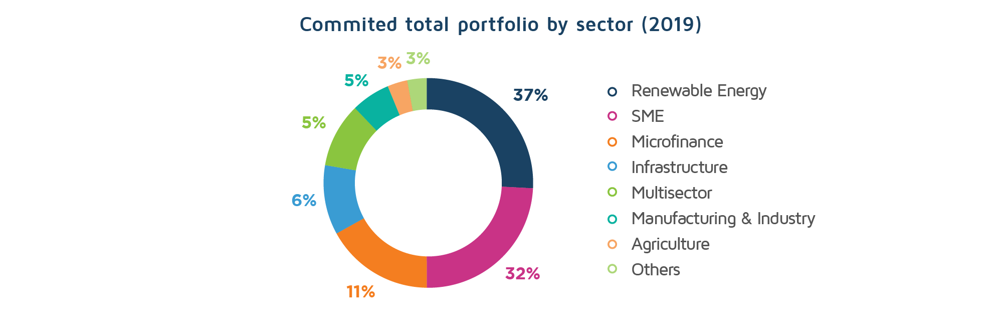 Austria OEeB portfolio by sector
