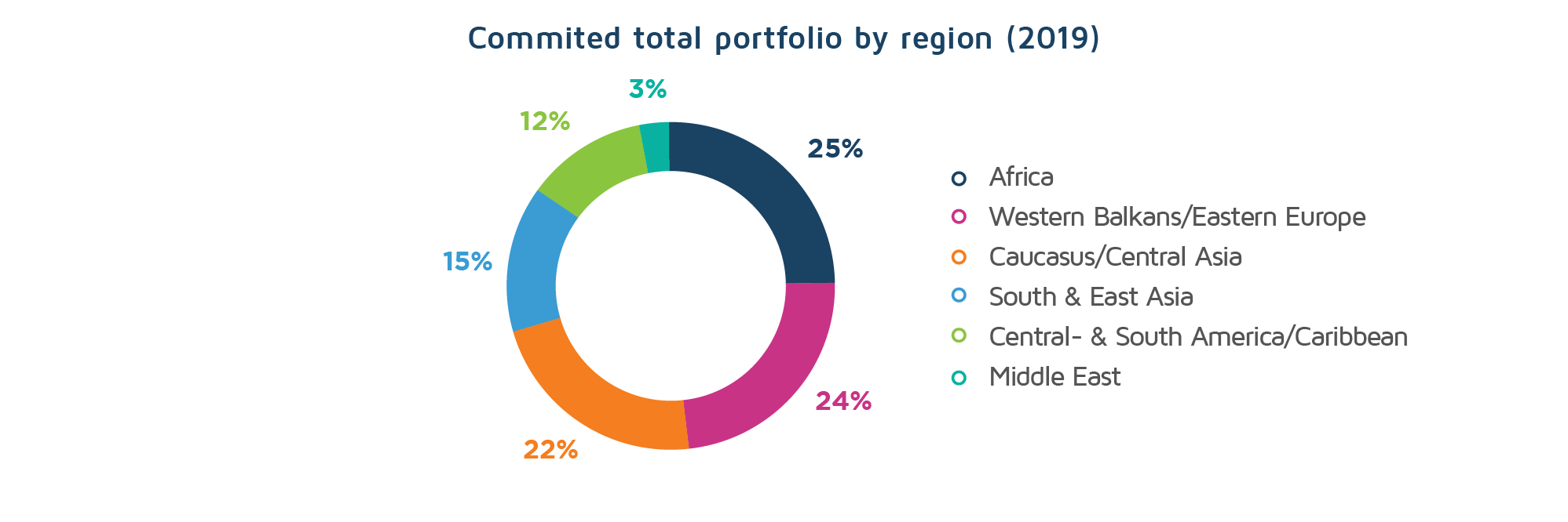 Austria OEEB portfolio by region