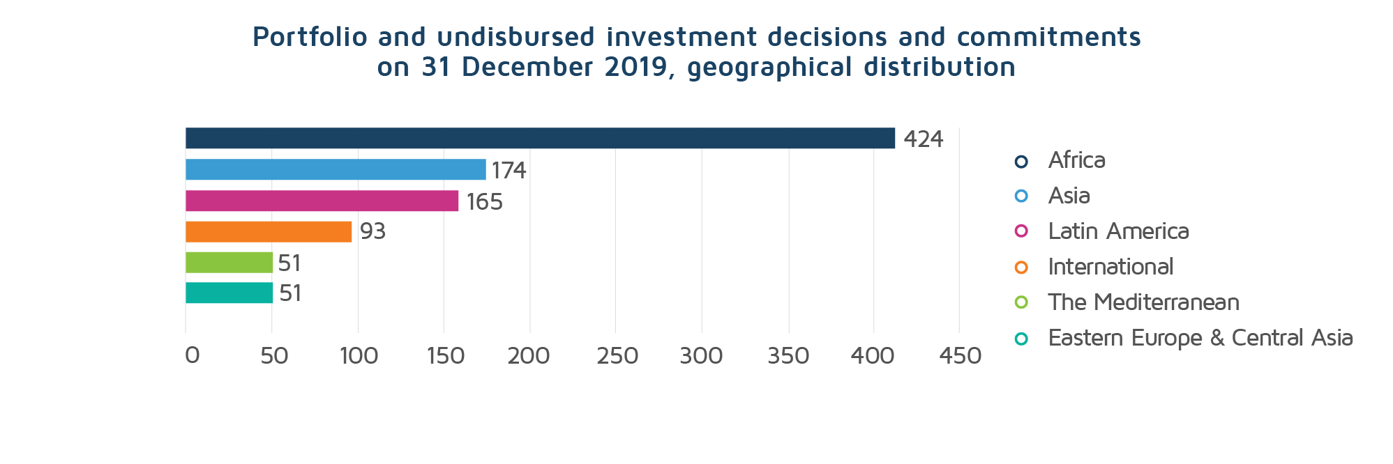 Finnfund investments by region