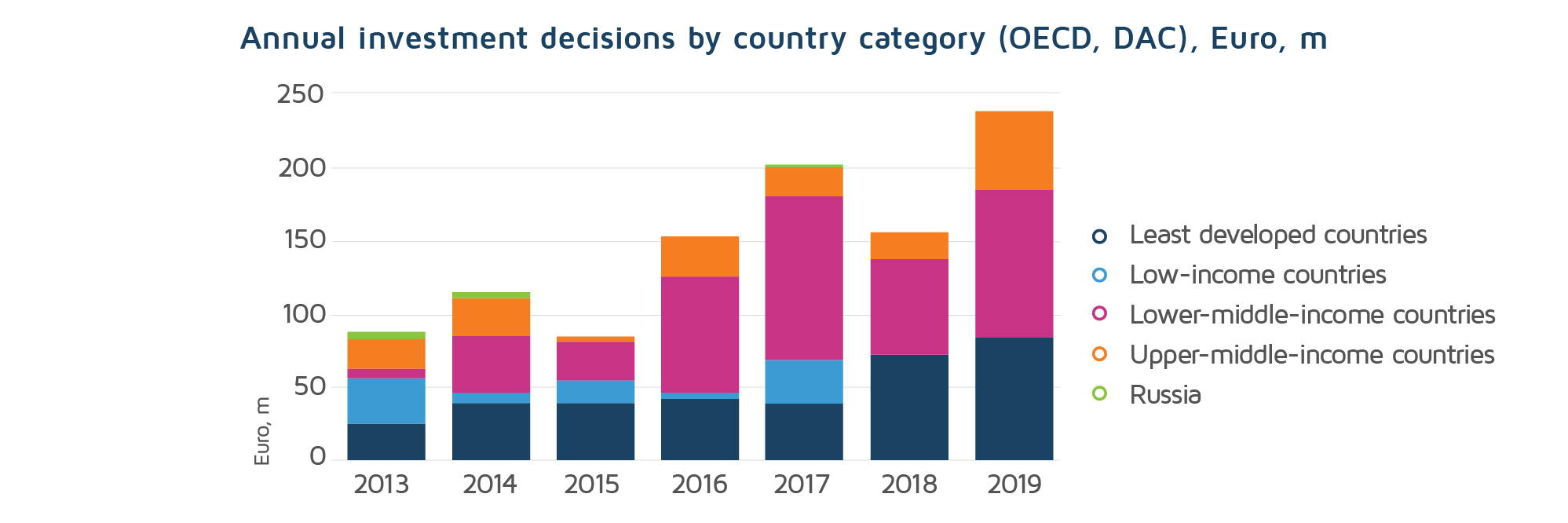 Finnfund annual investments by instrument