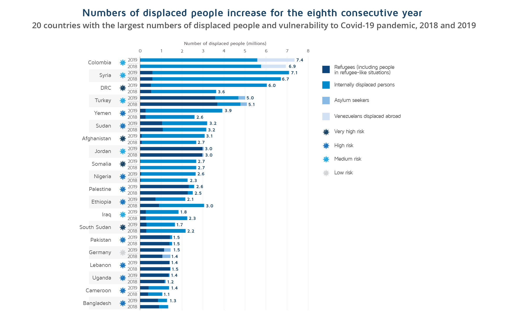 Number of displaced people in 2019