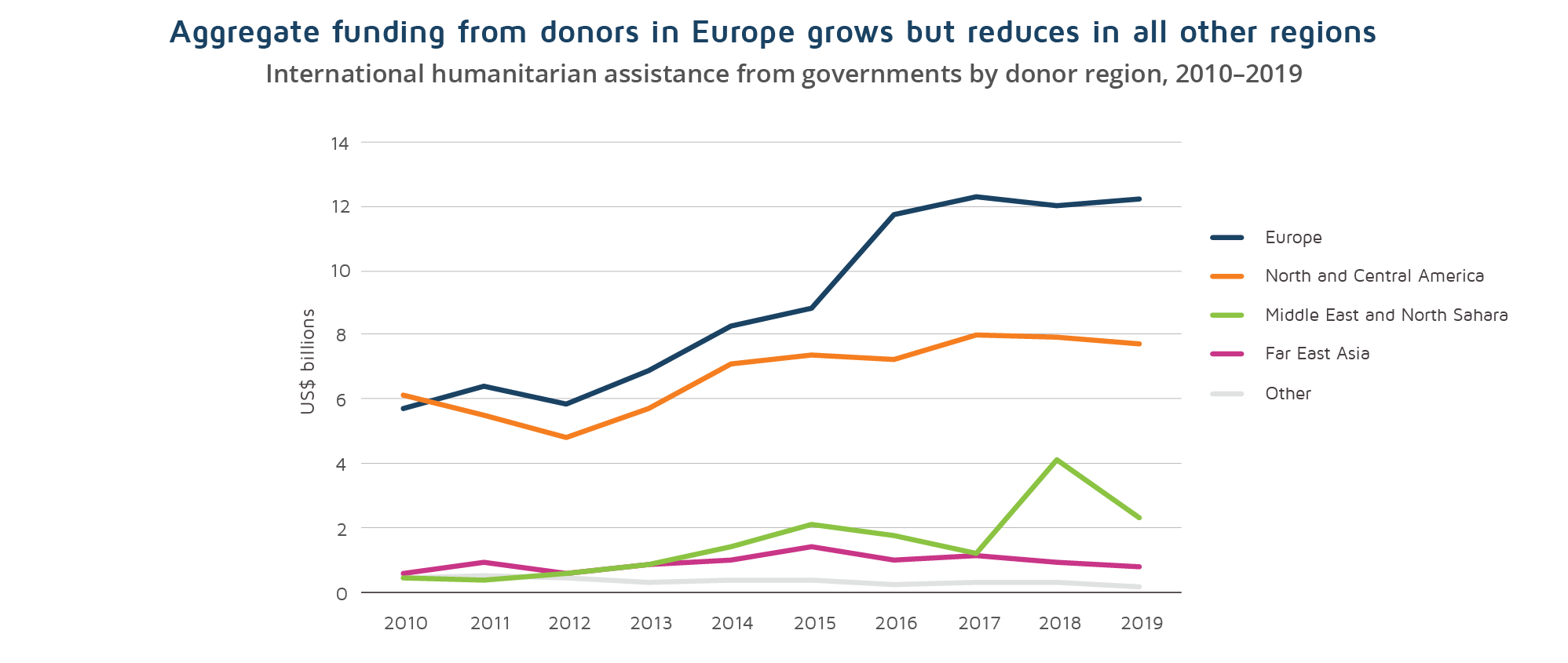 Funding for humanitarian aid in 2019