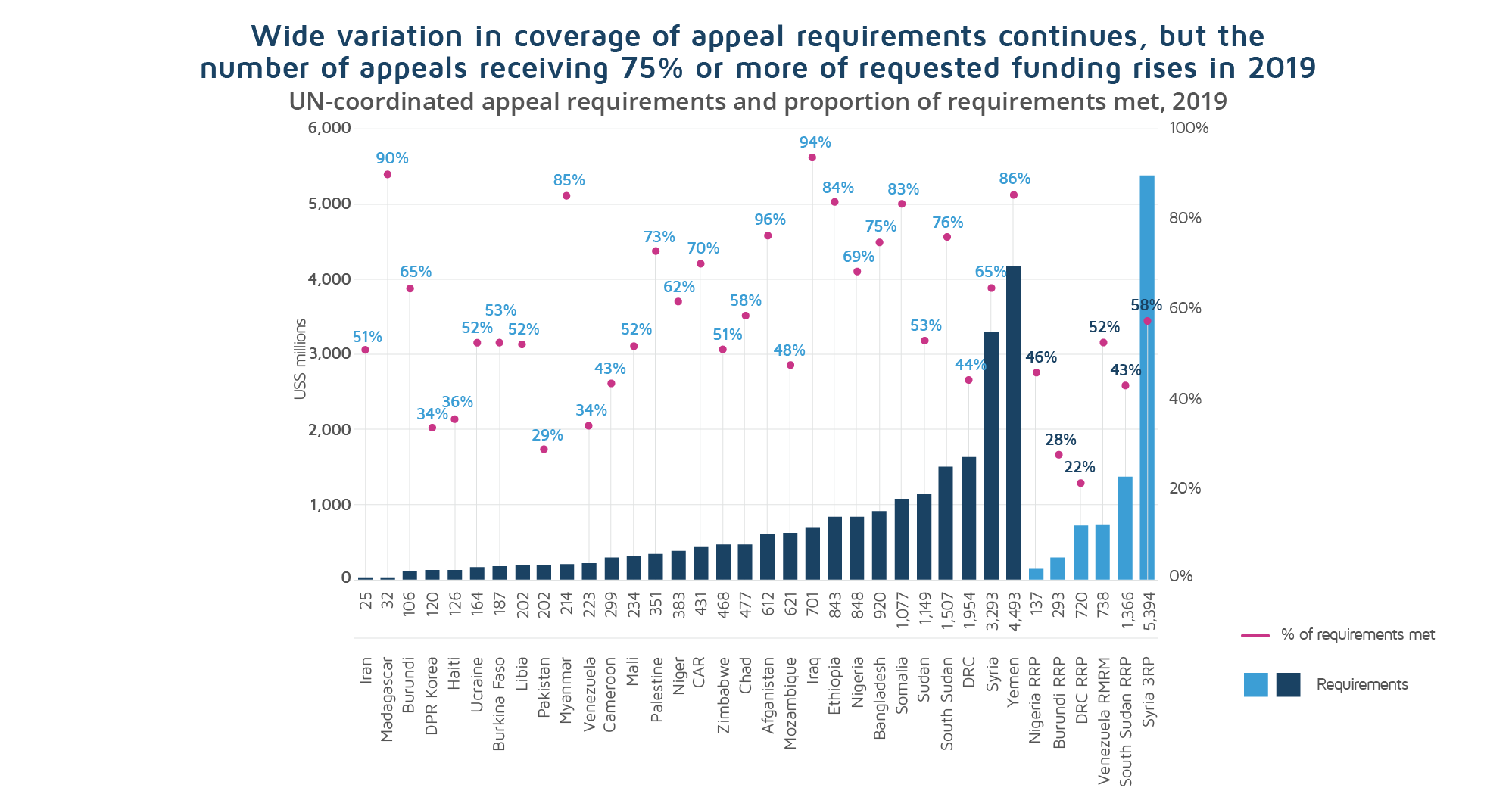 UN-coordinated appeals in 2019