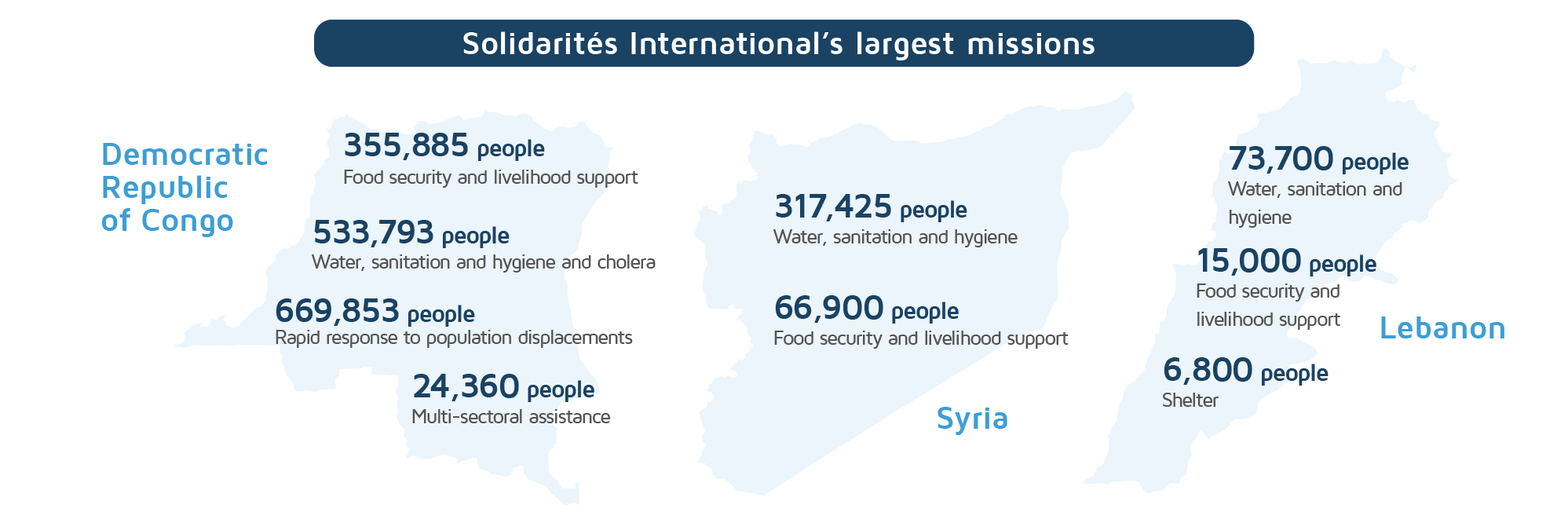 Solidarites International's largest missions